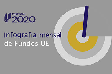Portugal 2020 já pagou mais 20 mil M€ de fundos aos Beneficiários