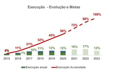 Portugal 2020 acelera Execução a caminho do encerramento em 2023