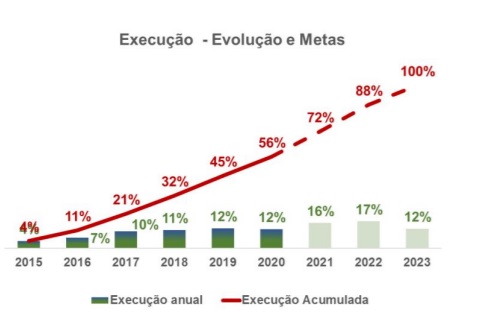 Portugal 2020 acelera Execução a caminho do encerramento em 2023